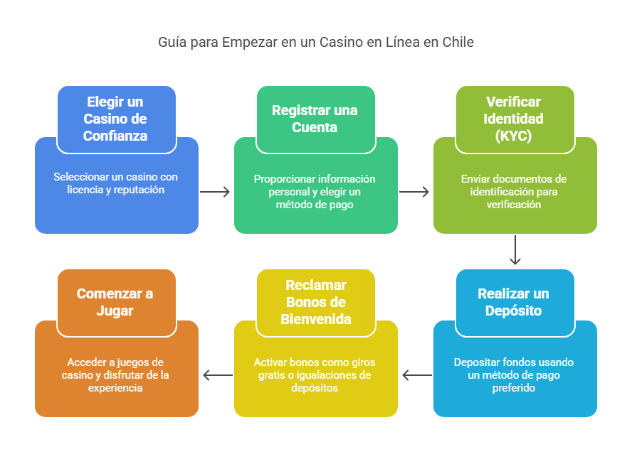 Cómo Empezar a Jugar en un Casino