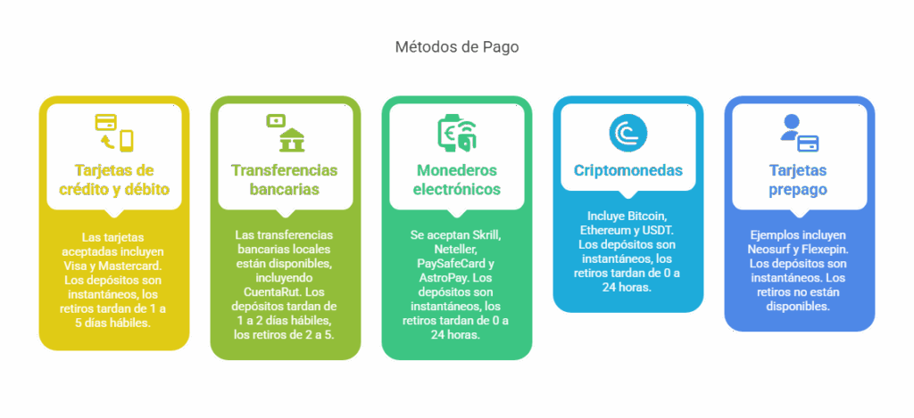 Métodos de Pago Modernos y Eficientes